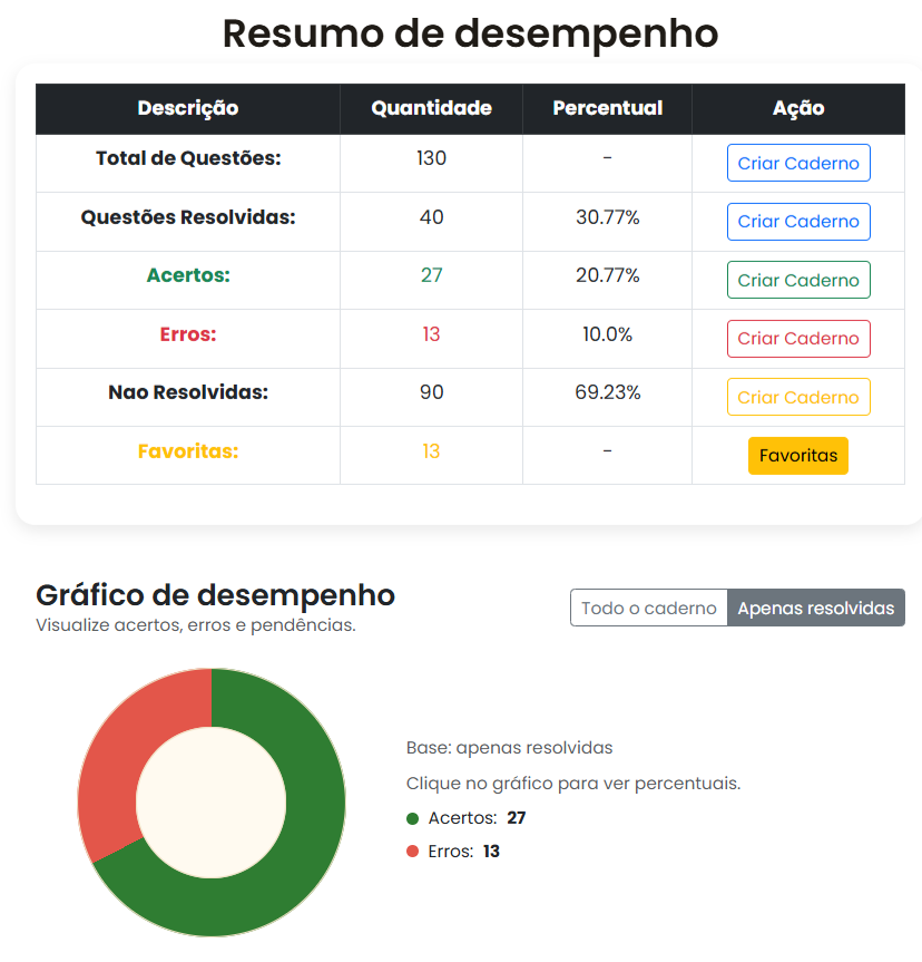 Resumo de desempenho do caderno