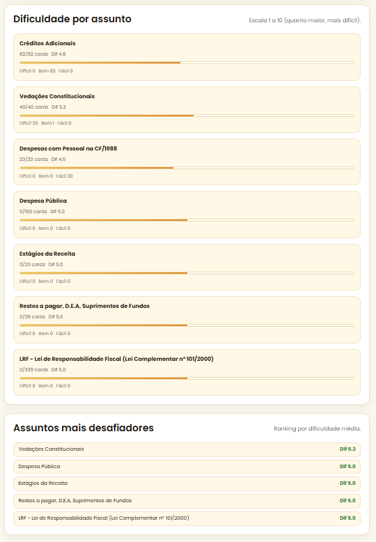 Dificuldade por assunto nos flashcards